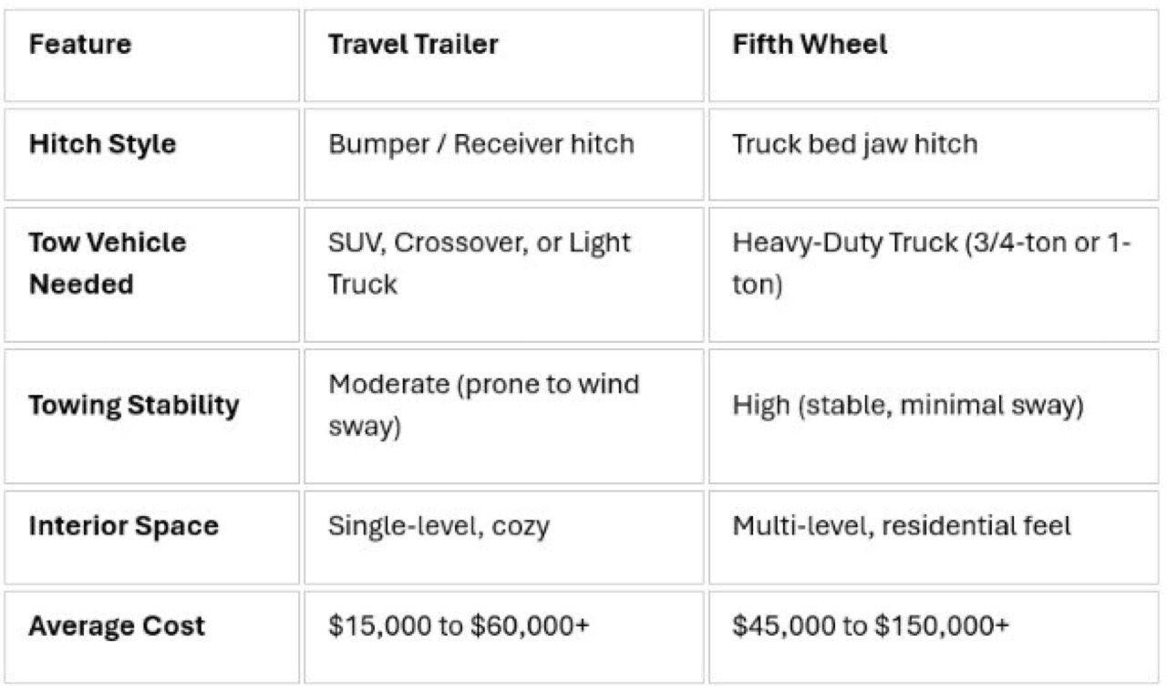 Fifth Wheel vs. Travel Trailer: Which Is Right For You?